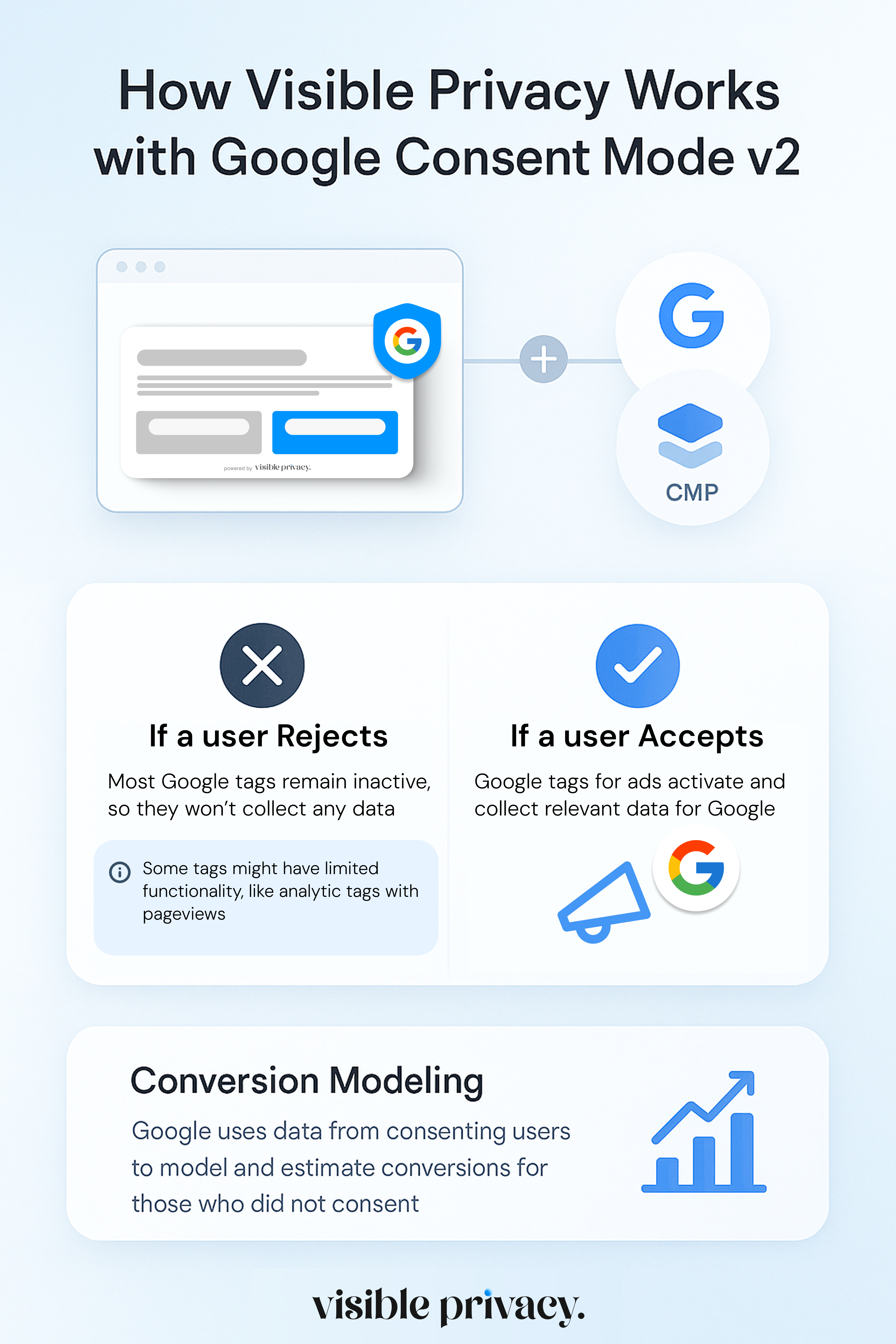 Cómo funciona Visible Privacy con Google Consent Mode v2